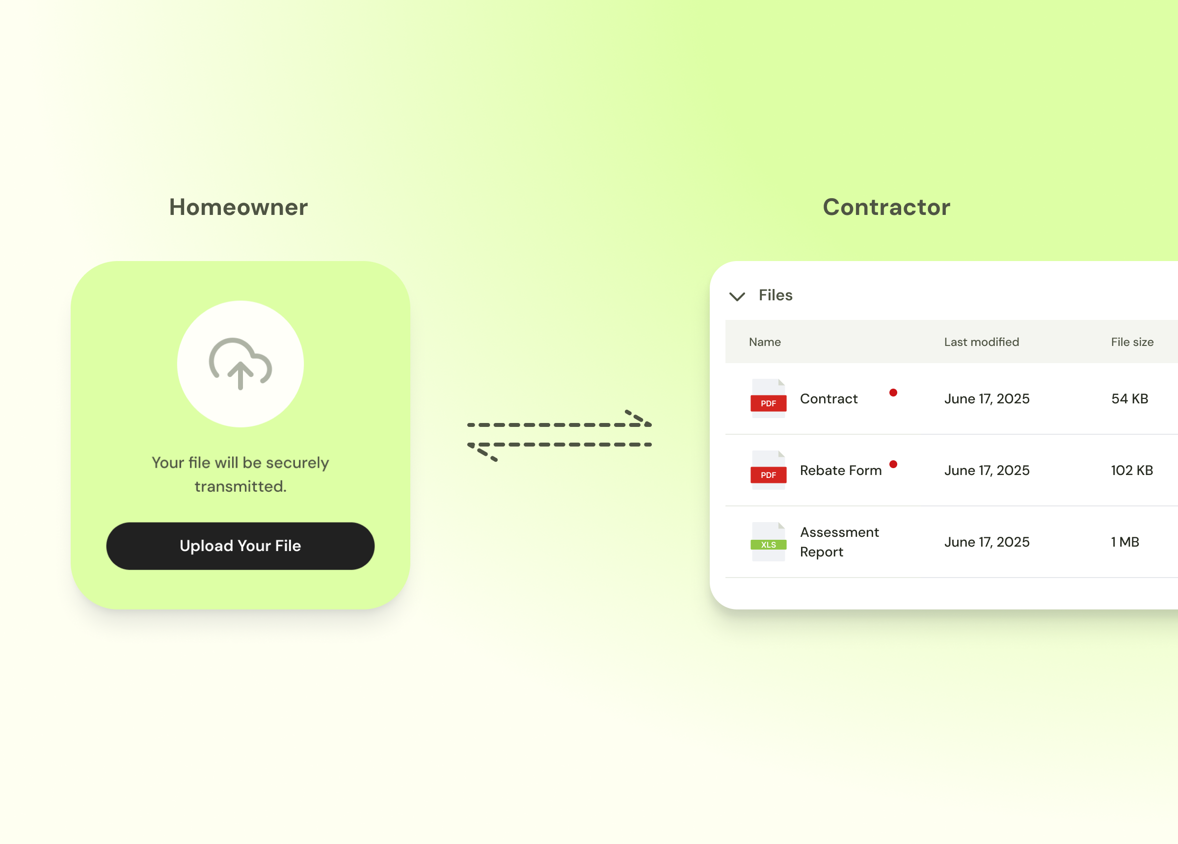 Secure file transfer interface showing homeowner upload connecting to a contractor file list with contract, rebate form, and assessment report